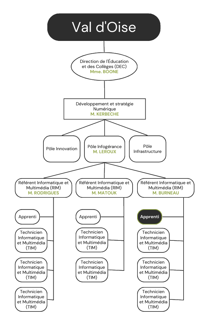 Organigramme version mobile